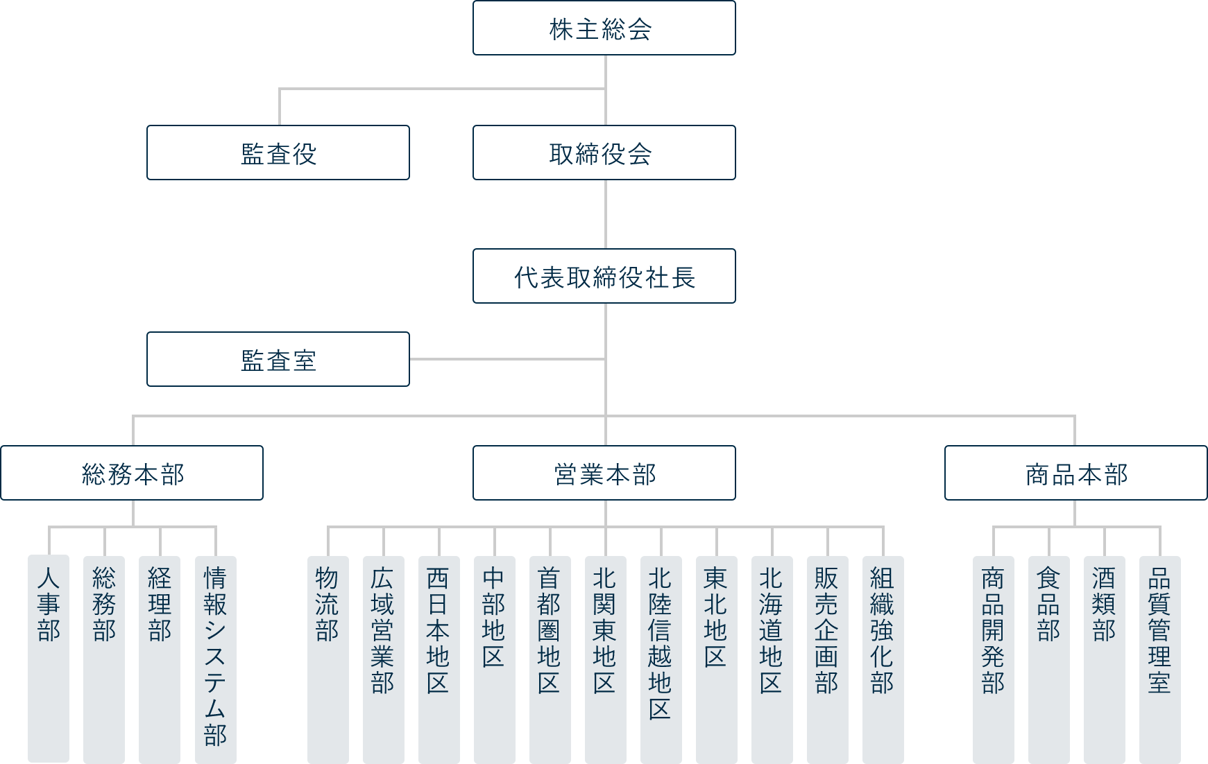 組織図