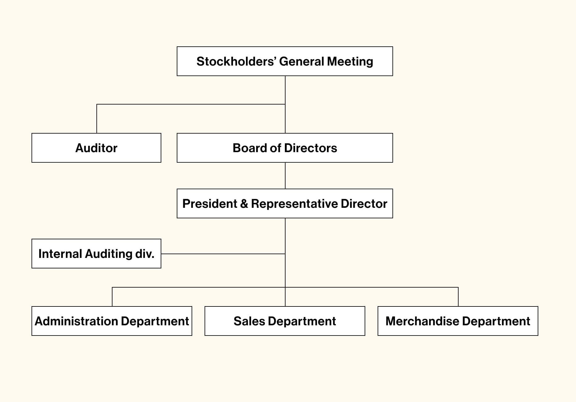 Organization chart of Takase Bussan Co., Ltd.